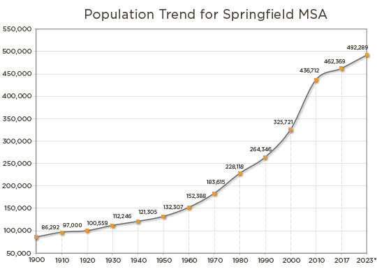 Demographics - Springfield Regional Economic Partnership